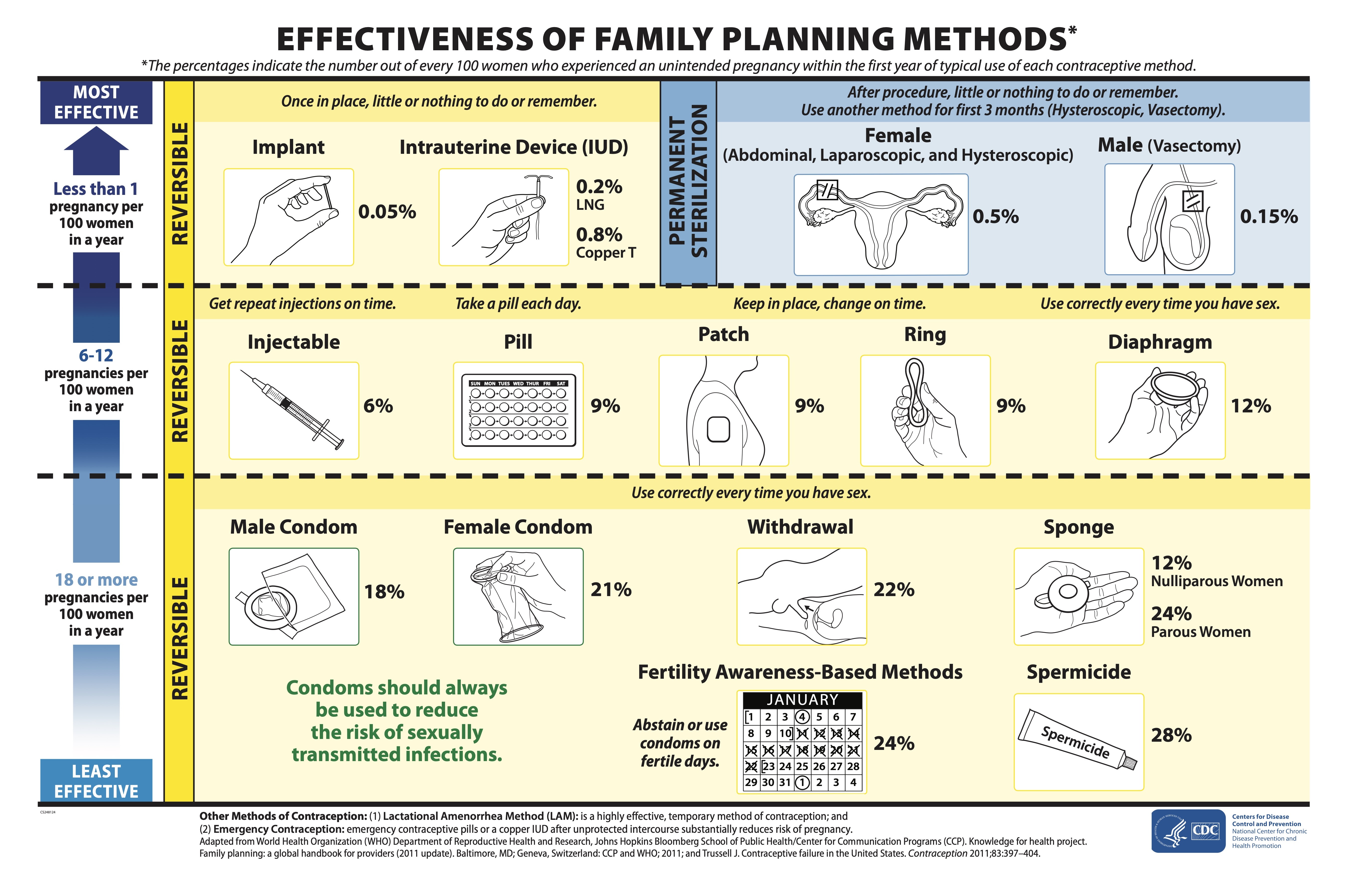 Graphic depiction of the variety of contraception and family planning methods.