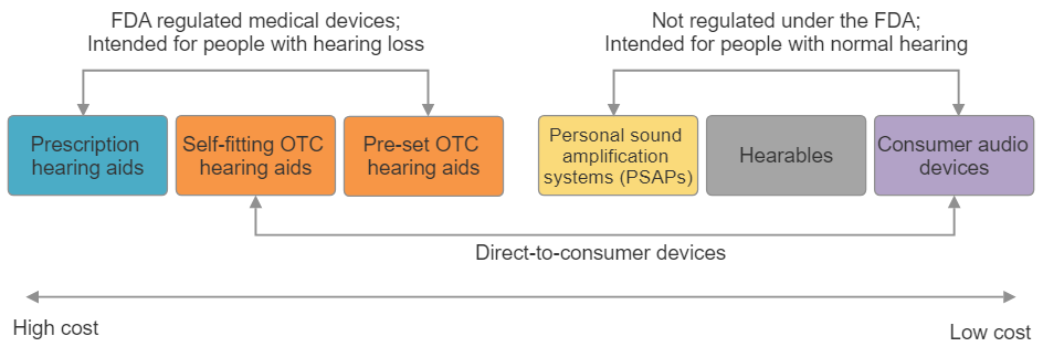 Flow chart diagram showing the varying types of hearing aid options.