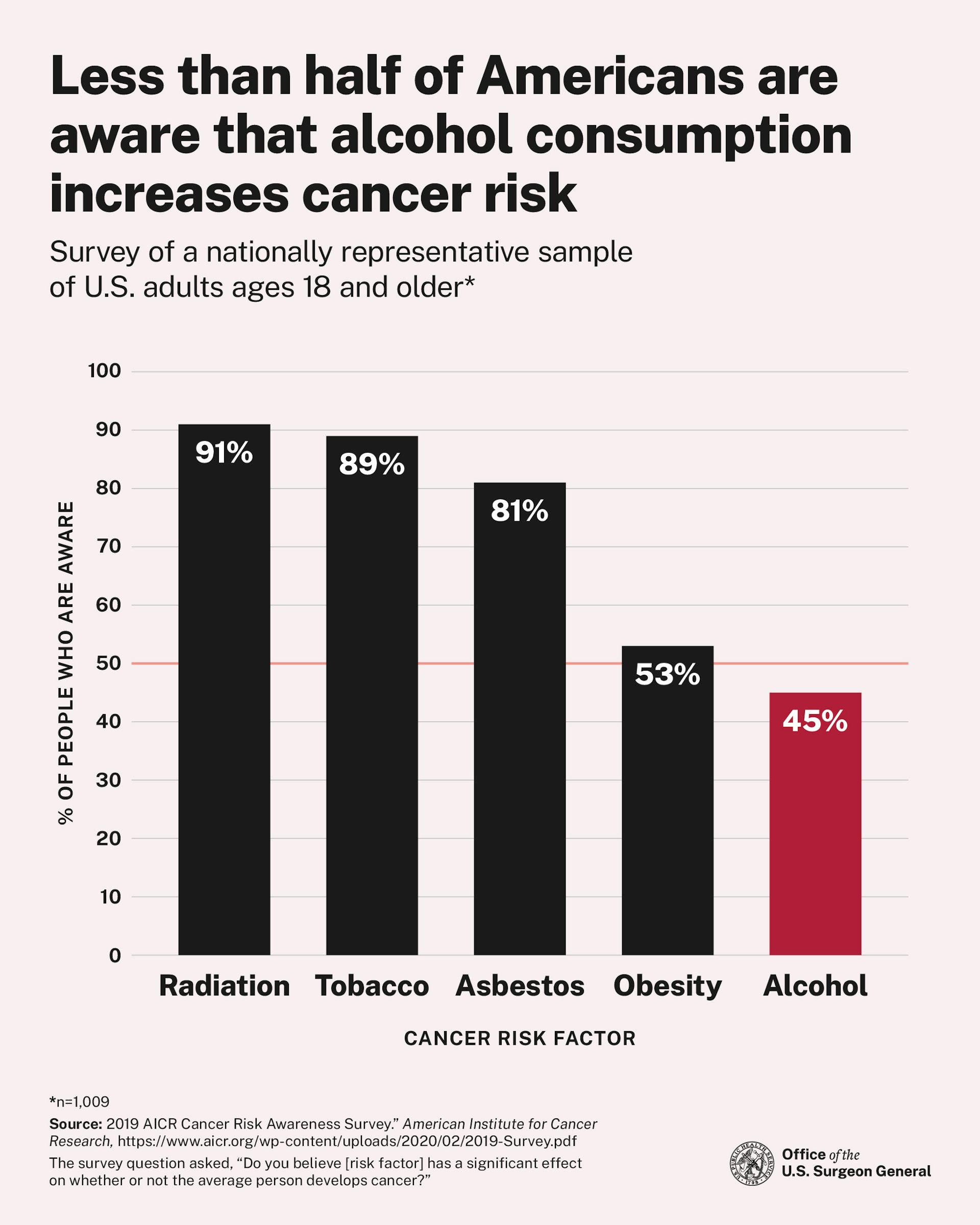 A diagram showing that the majority of Americans don't know that alcohol increases cancer risk.